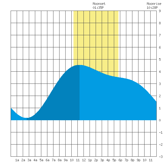 Akutan Island tide chart for Thursday, December 23, 2021