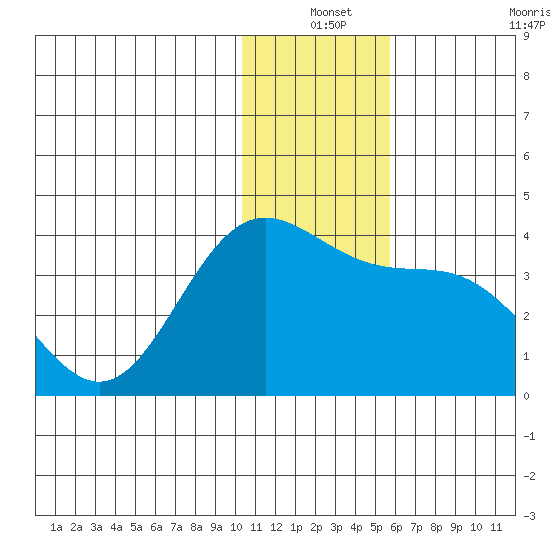 Akutan Island tide chart for Friday, December 24, 2021