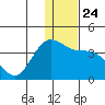 Akutan Island tide chart for Friday, December 24, 2021