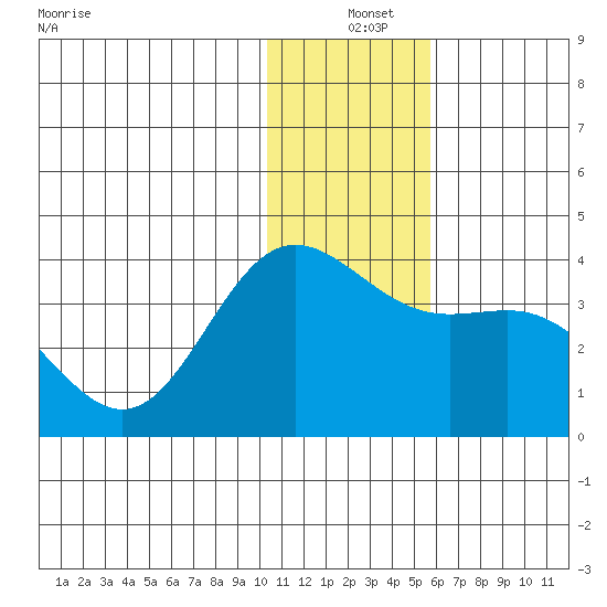 Akutan Island tide chart for Saturday, December 25, 2021