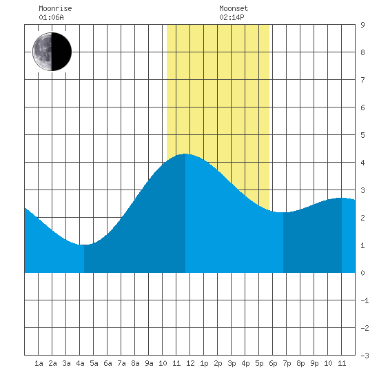 Akutan Island tide chart for Sunday, December 26, 2021