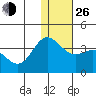 Akutan Island tide chart for Sunday, December 26, 2021