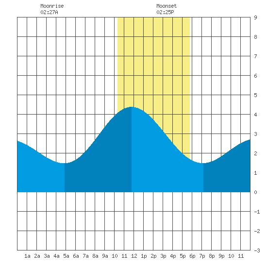 Akutan Island tide chart for Monday, December 27, 2021