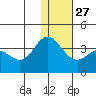 Akutan Island tide chart for Monday, December 27, 2021