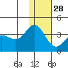 Akutan Island tide chart for Tuesday, December 28, 2021