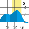 Akutan Island tide chart for Thursday, December 2, 2021