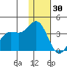 Akutan Island tide chart for Thursday, December 30, 2021