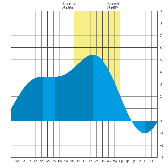 Akutan Island tide chart for Friday, December 31, 2021