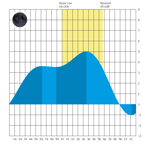 Akutan Island tide chart for Friday, December 3, 2021