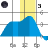 Akutan Island tide chart for Friday, December 3, 2021