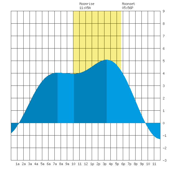 Akutan Island tide chart for Saturday, December 4, 2021