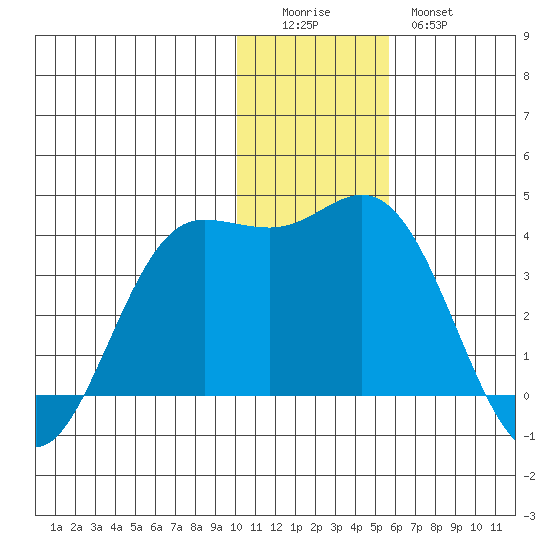 Akutan Island tide chart for Sunday, December 5, 2021