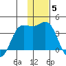 Akutan Island tide chart for Sunday, December 5, 2021
