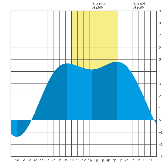 Akutan Island tide chart for Monday, December 6, 2021