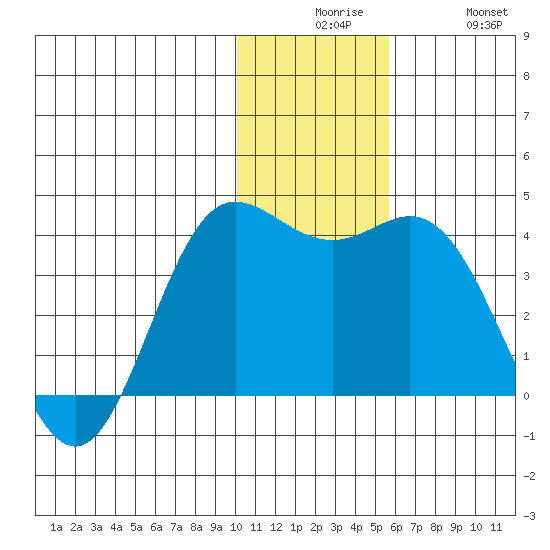 Akutan Island tide chart for Tuesday, December 7, 2021