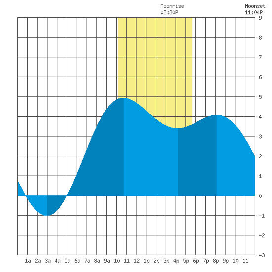 Akutan Island tide chart for Wednesday, December 8, 2021
