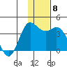Akutan Island tide chart for Wednesday, December 8, 2021