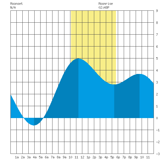 Akutan Island tide chart for Thursday, December 9, 2021