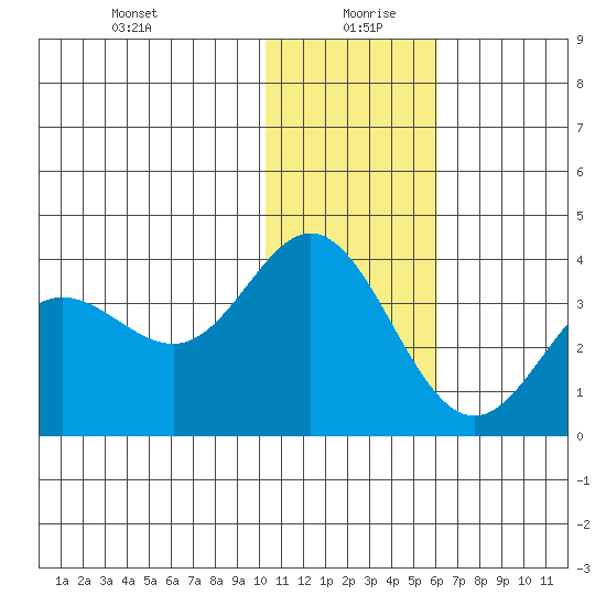 Akutan Island tide chart for Monday, January 10, 2022