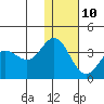 Akutan Island tide chart for Monday, January 10, 2022