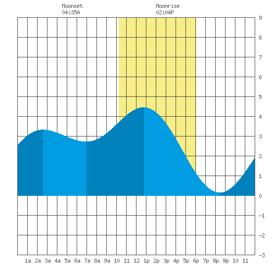 Akutan Island tide chart for Tuesday, January 11, 2022