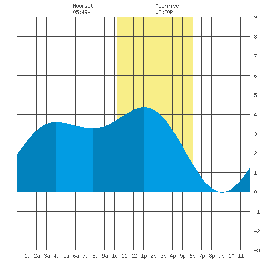 Akutan Island tide chart for Wednesday, January 12, 2022
