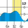 Akutan Island tide chart for Wednesday, January 12, 2022