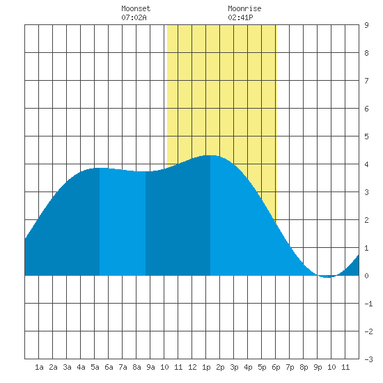 Akutan Island tide chart for Thursday, January 13, 2022