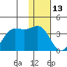 Akutan Island tide chart for Thursday, January 13, 2022