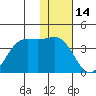 Akutan Island tide chart for Friday, January 14, 2022