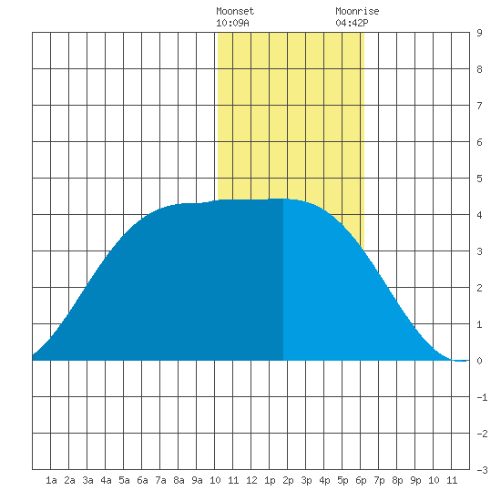 Akutan Island tide chart for Sunday, January 16, 2022