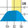 Akutan Island tide chart for Sunday, January 16, 2022