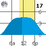 Akutan Island tide chart for Monday, January 17, 2022