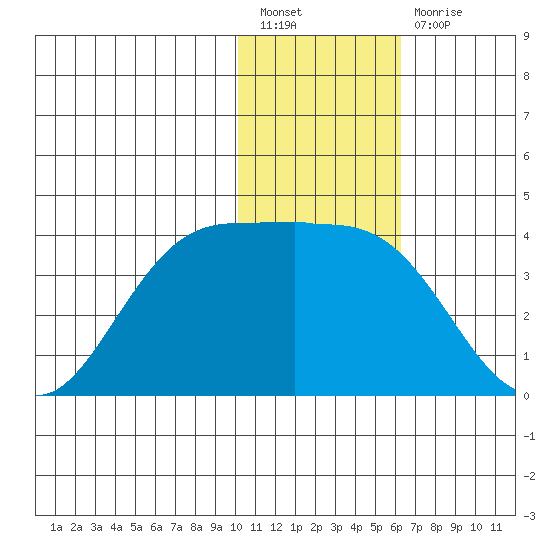 Akutan Island tide chart for Tuesday, January 18, 2022