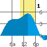 Akutan Island tide chart for Saturday, January 1, 2022