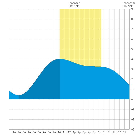 Akutan Island tide chart for Friday, January 21, 2022