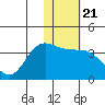 Akutan Island tide chart for Friday, January 21, 2022