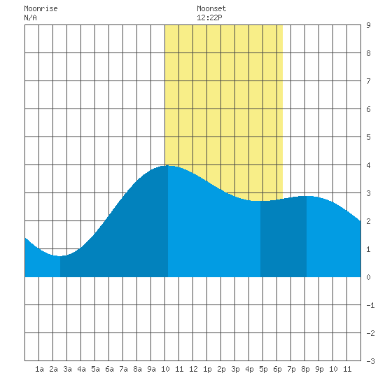 Akutan Island tide chart for Saturday, January 22, 2022