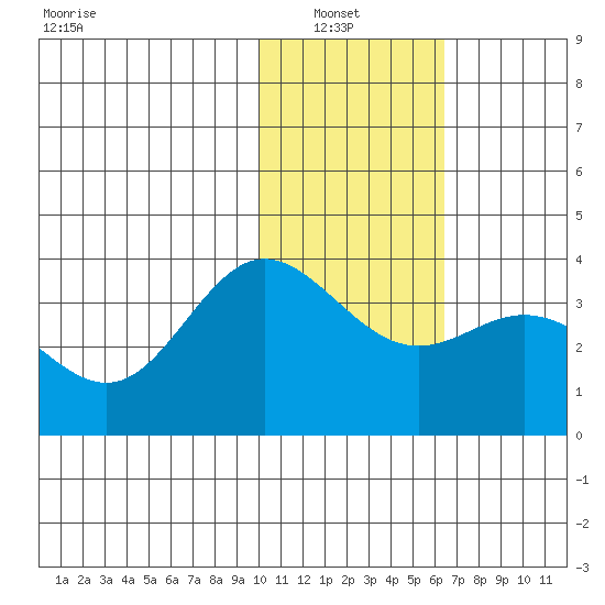 Akutan Island tide chart for Sunday, January 23, 2022