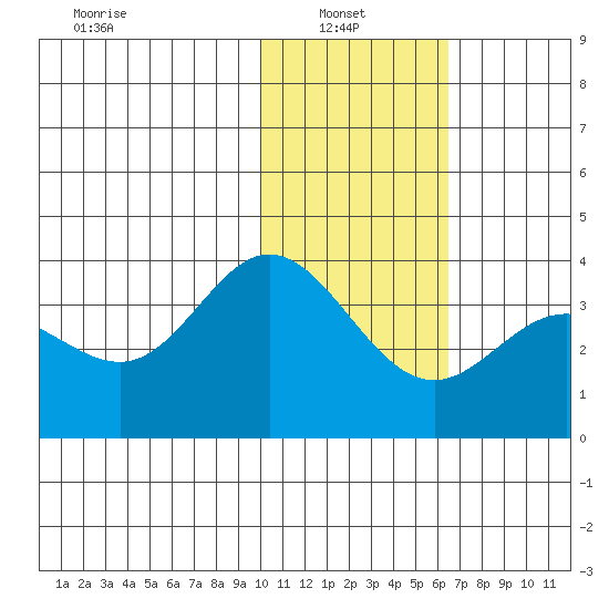Akutan Island tide chart for Monday, January 24, 2022