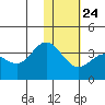 Akutan Island tide chart for Monday, January 24, 2022