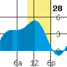Akutan Island tide chart for Friday, January 28, 2022