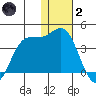 Akutan Island tide chart for Sunday, January 2, 2022