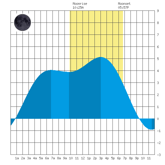 Akutan Island tide chart for Monday, January 31, 2022