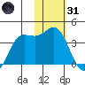 Akutan Island tide chart for Monday, January 31, 2022