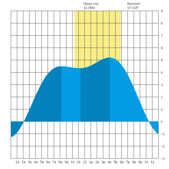 Akutan Island tide chart for Monday, January 3, 2022