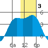 Akutan Island tide chart for Monday, January 3, 2022