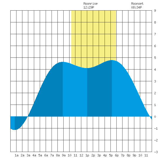 Akutan Island tide chart for Tuesday, January 4, 2022