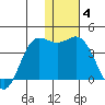 Akutan Island tide chart for Tuesday, January 4, 2022