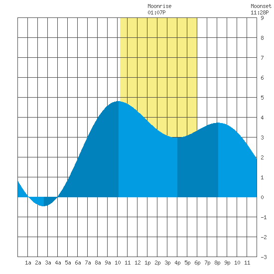 Akutan Island tide chart for Thursday, January 6, 2022